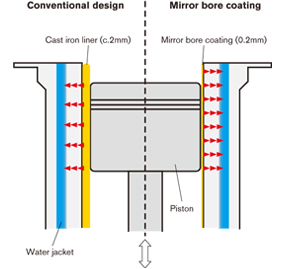 Công nghệ Mirror Bore Coating